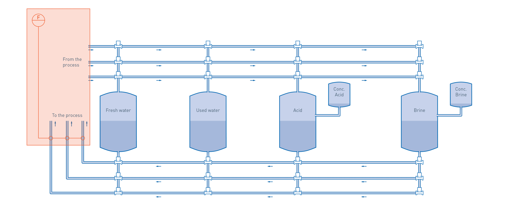 CIP processes in the food & beverage industry – Volumetric flow CIP feed liquids