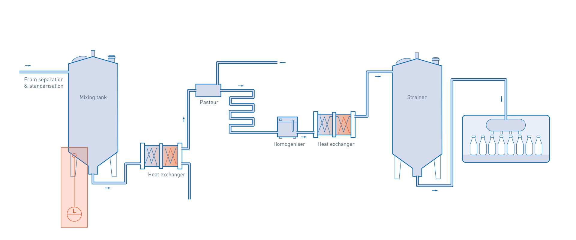 Pasteurisation and filling in liquid milk & cream production KROHNE