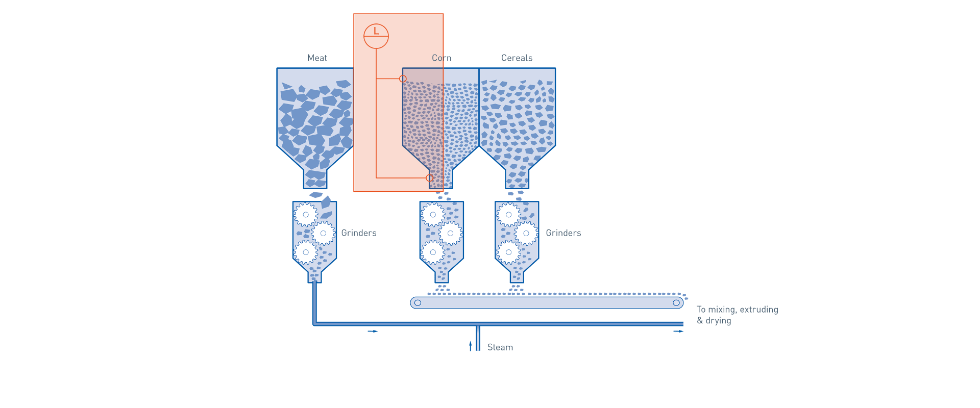Storage in prepared pet food production - Level switch point solids (mp-hl-01/en-gb) Storage in prepared pet food production – Level switch point solids