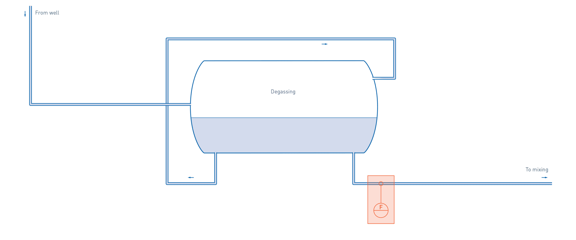 Degasing in soft drinks & mineral water production – Volumetric flow well water