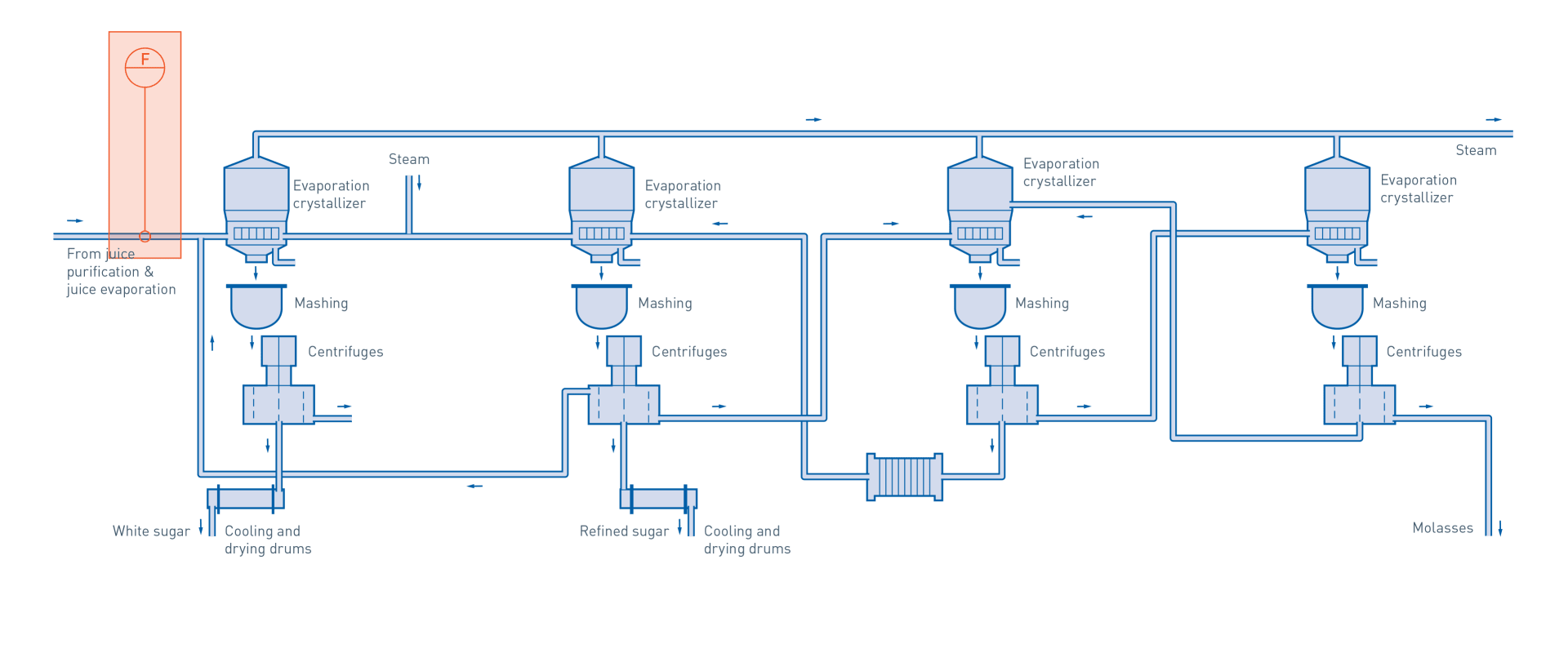 Crystallisation in sugar production –  Mass flow measurement thick beet juice