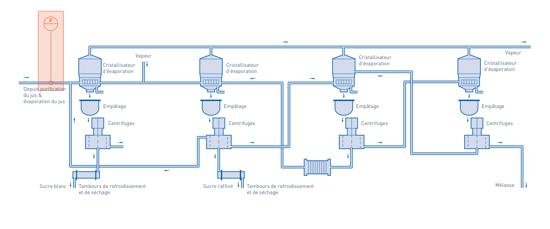 Cristallisation dans la production de sucre – Mesure du débit-massique du jus de betterave densifié