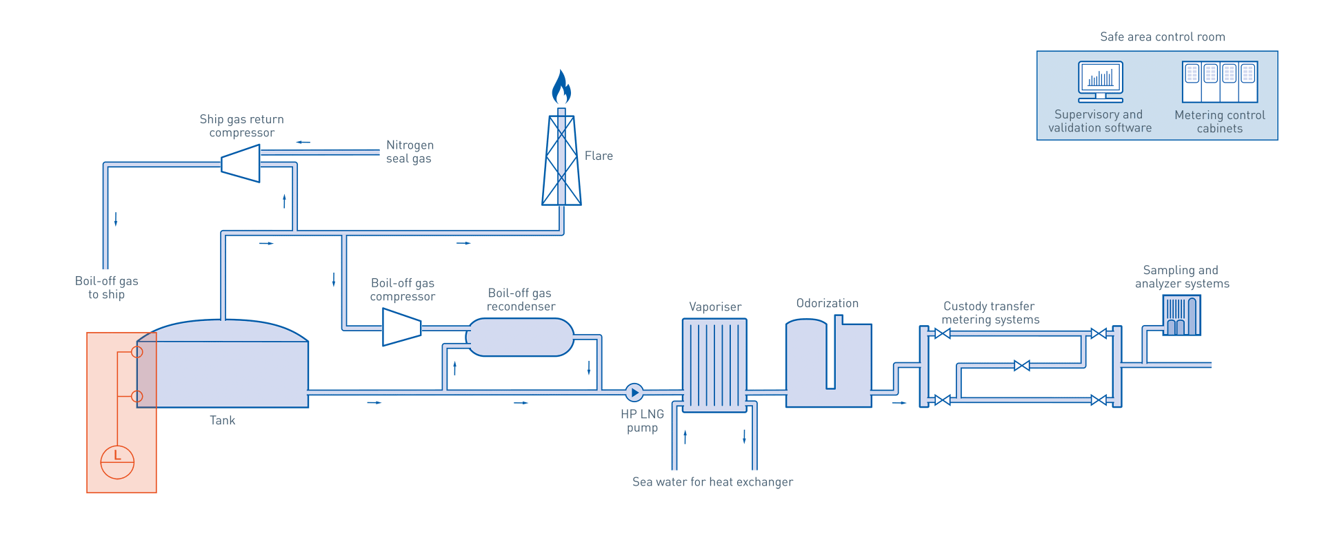Regasification In The Oil Gas Industry Krohne Ukraine