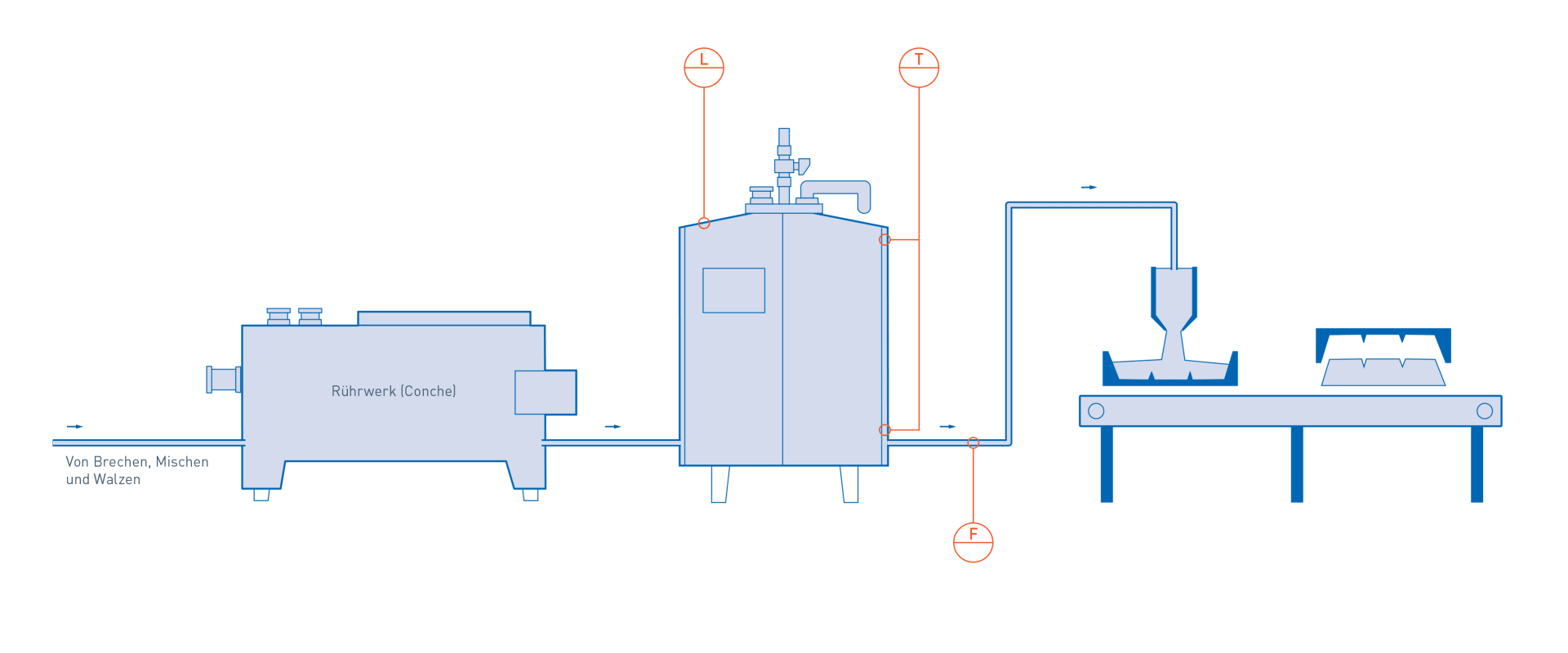 Conchieren, Temperierung und Abfüllung in der Produktion von Schokolade