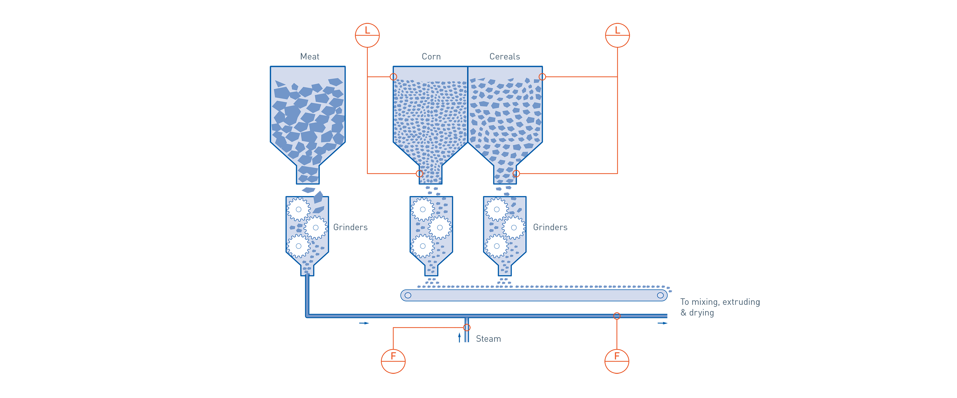 Storage in prepared pet food production (mp-alll/en-gb) Storage in prepared pet food production