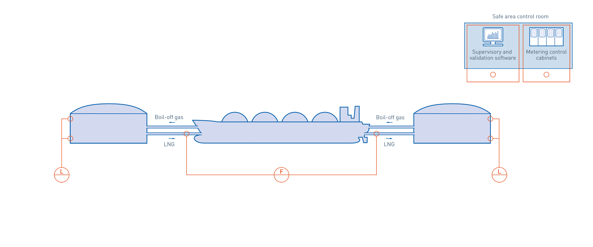 Storage and shipping in the oil & gas industry