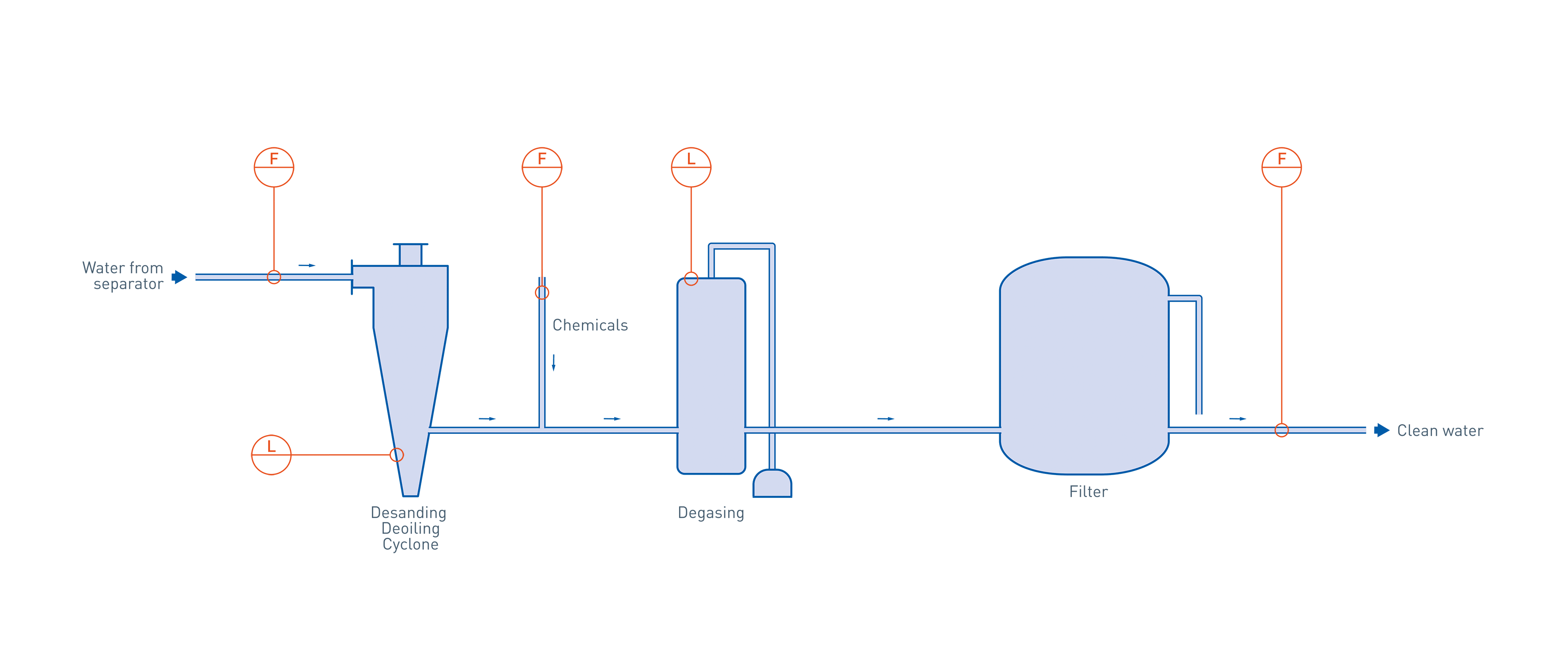 Water treatment in the oil & gas industry KROHNE Group