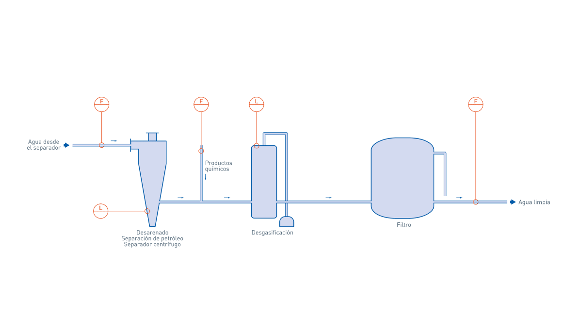 Tratamiento del agua en la industria del petróleo y gas Exploración y ...