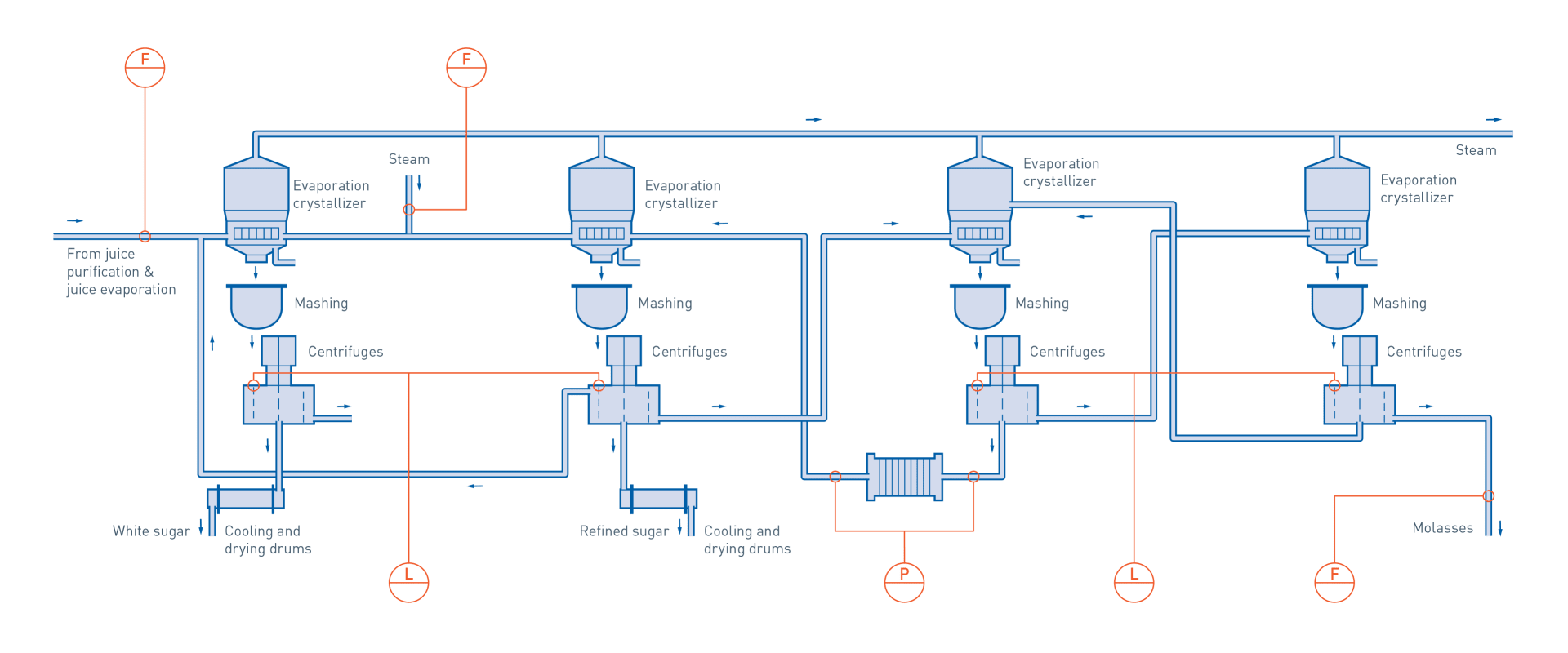 Crystallisation in sugar production