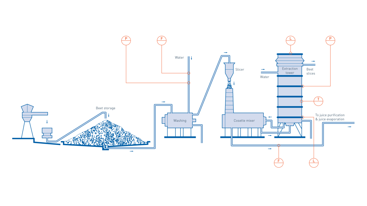 Juice production in sugar production KROHNE Germany