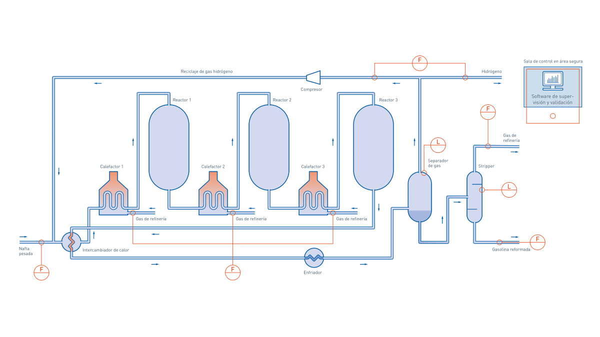 Reformado catalítico en la industria del petróleo y gas Refinación en