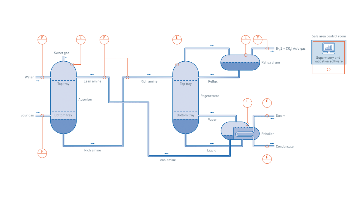 Amine treatment in the oil & gas industry Refining in the oil & gas
