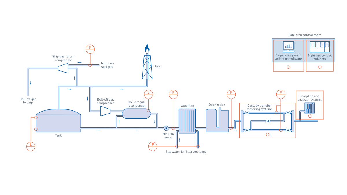 Схема регазификации СПГ. Регазификация СПГ технологическая схема. Схема СПГ природного газа. Регазификационный терминал сжиженного природного газа.