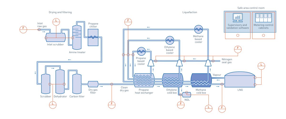 Liquefied Natural Gas in the oil & gas industry | KROHNE ...