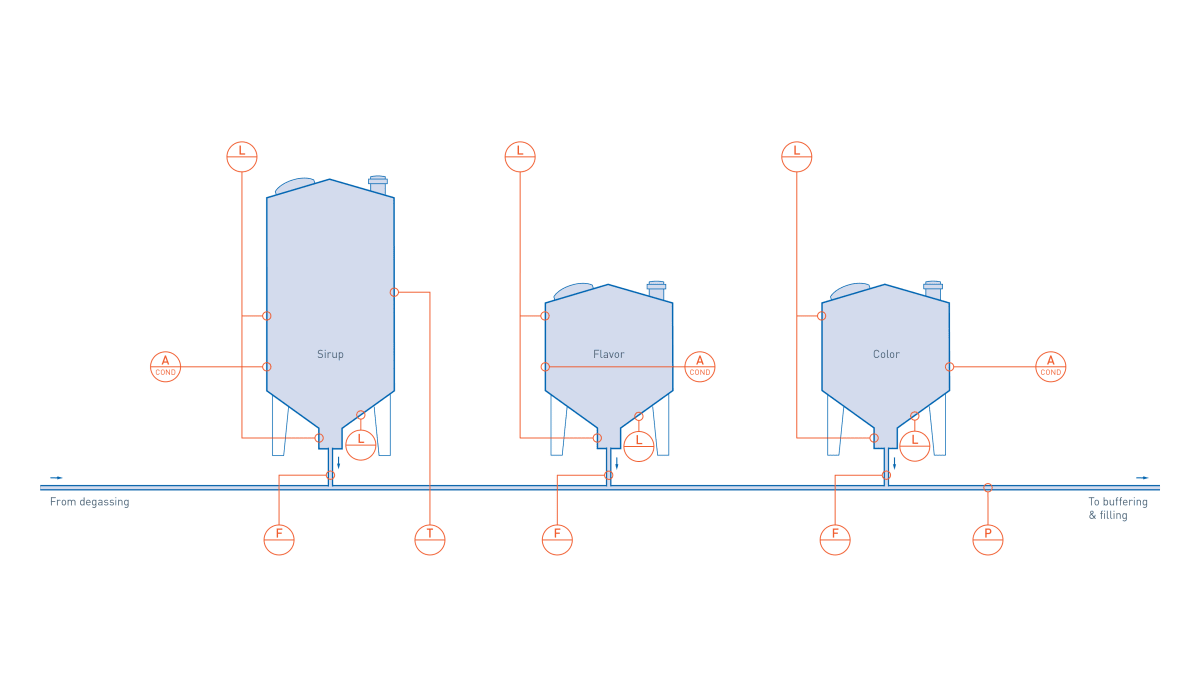 Mixing in soft drinks & mineral water production Soft drinks & mineral