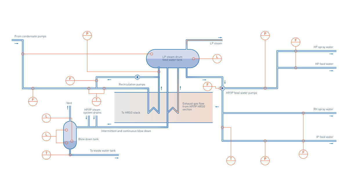 HRSG Feed Water and Low Pressure Steam System in combined cycle power plant production Combined