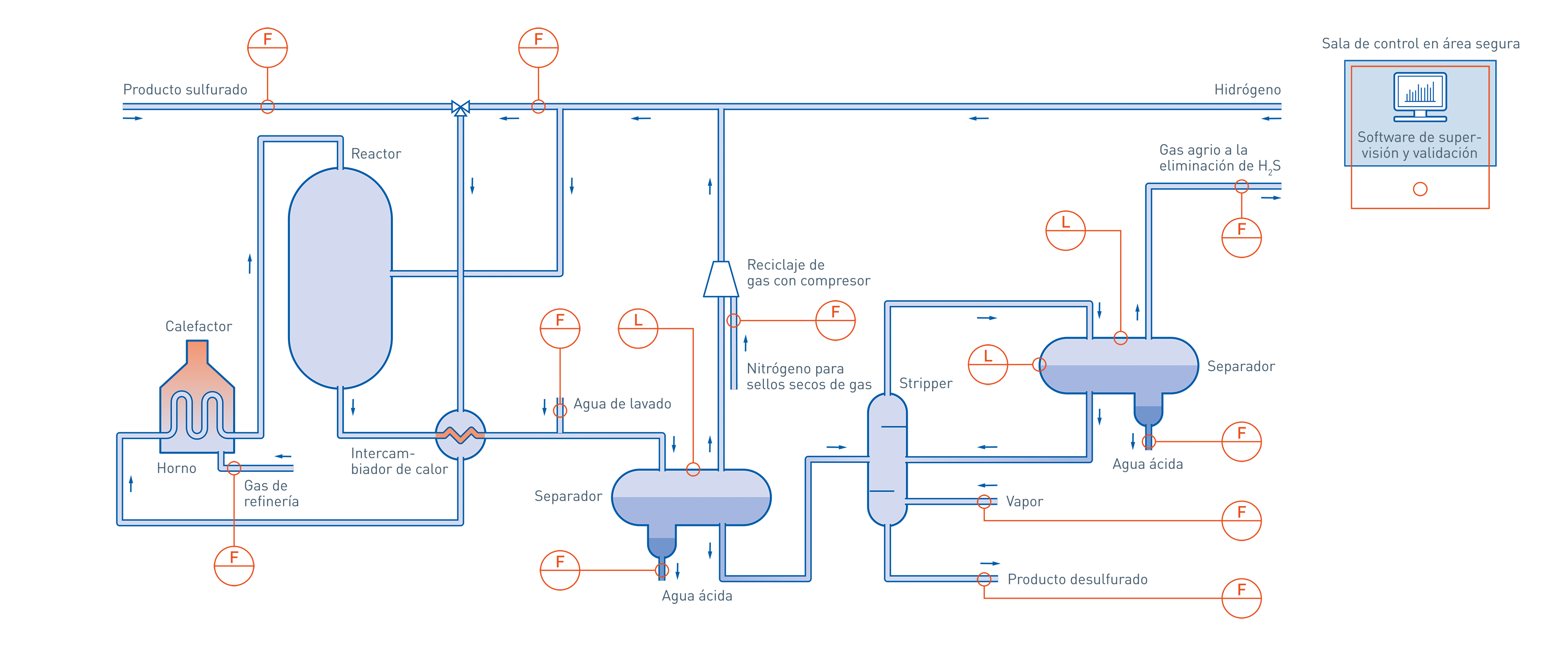 Hidrotratamiento en la industria del petróleo y gas | KROHNE Group