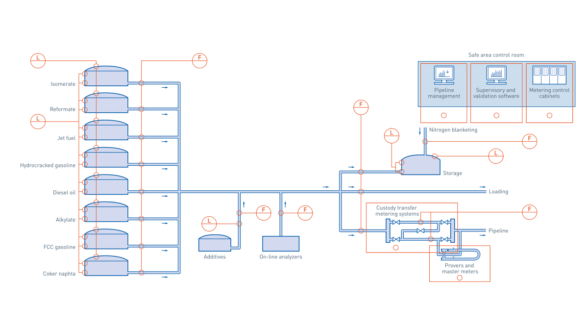 Gasoline blending in the oil & gas industry Refining in the oil & gas