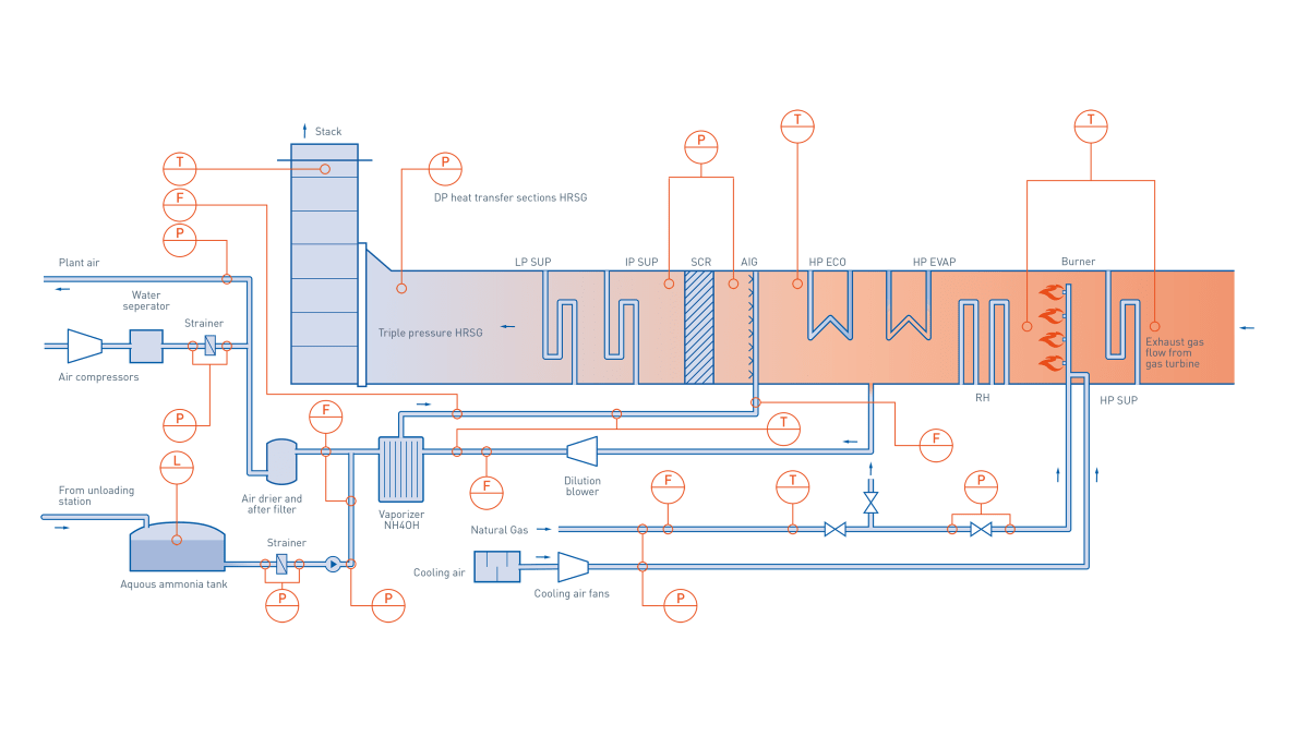 HRSG exhaust gas flow in combined cycle power plant Combined cycle