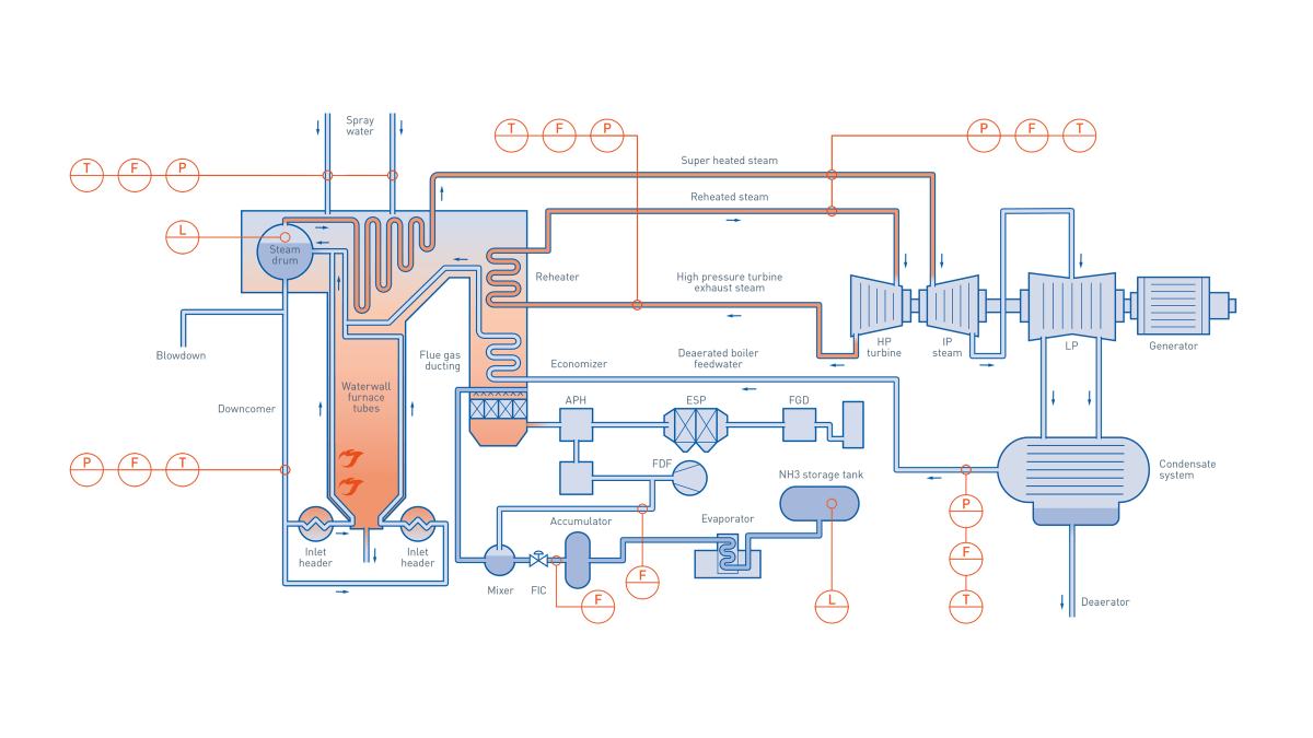 Watersteam cycle process in biomass power plant Biomass KROHNE Malaysia