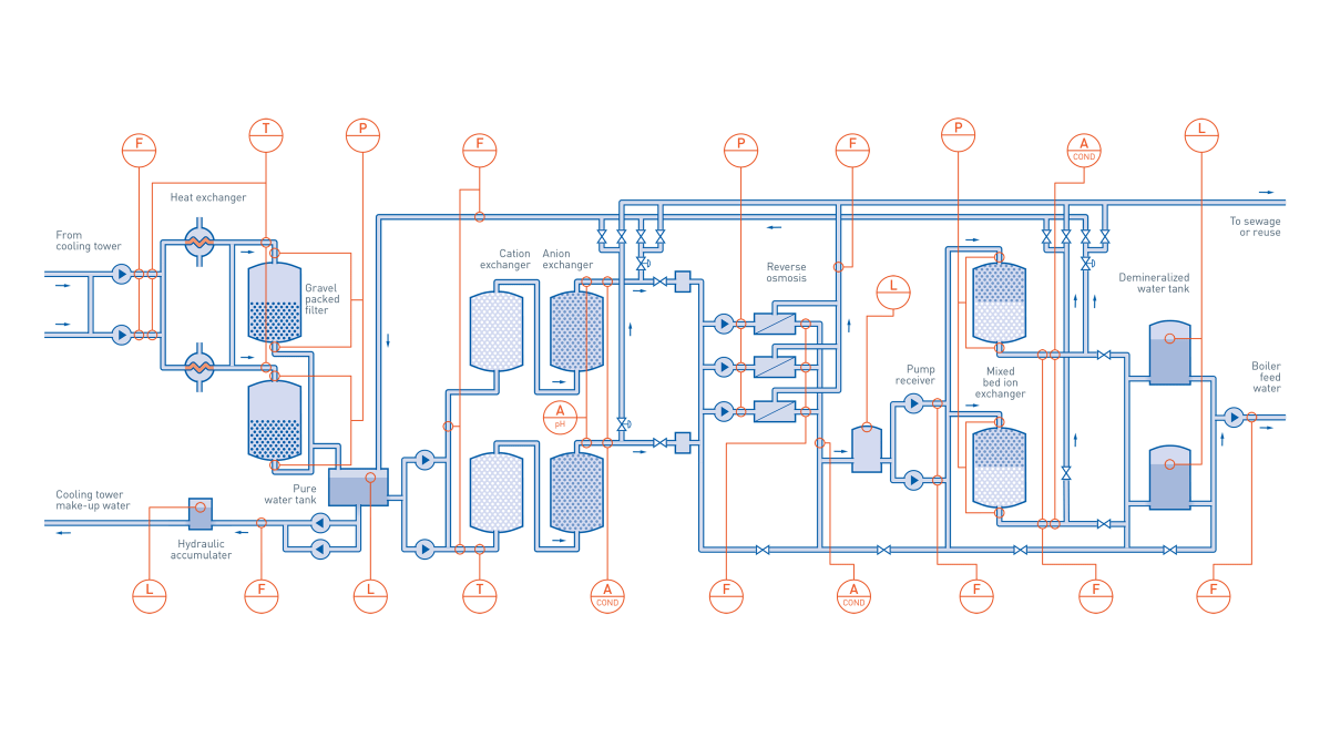 Cooling water treatment in biomass power plants Biomass KROHNE Brazil
