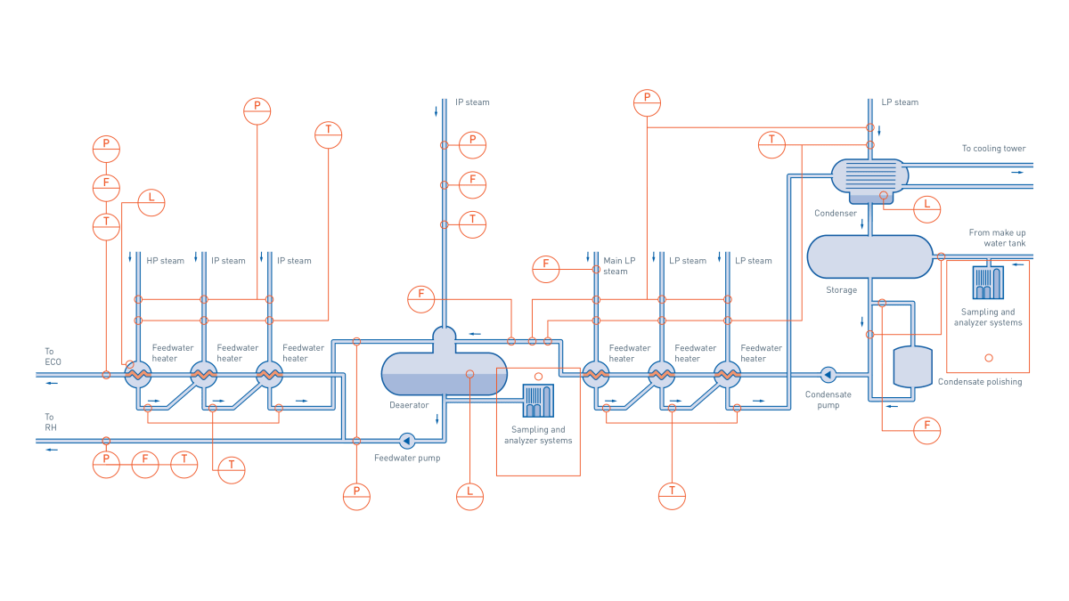 Condensate system in biomass power plant Biomass KROHNE India