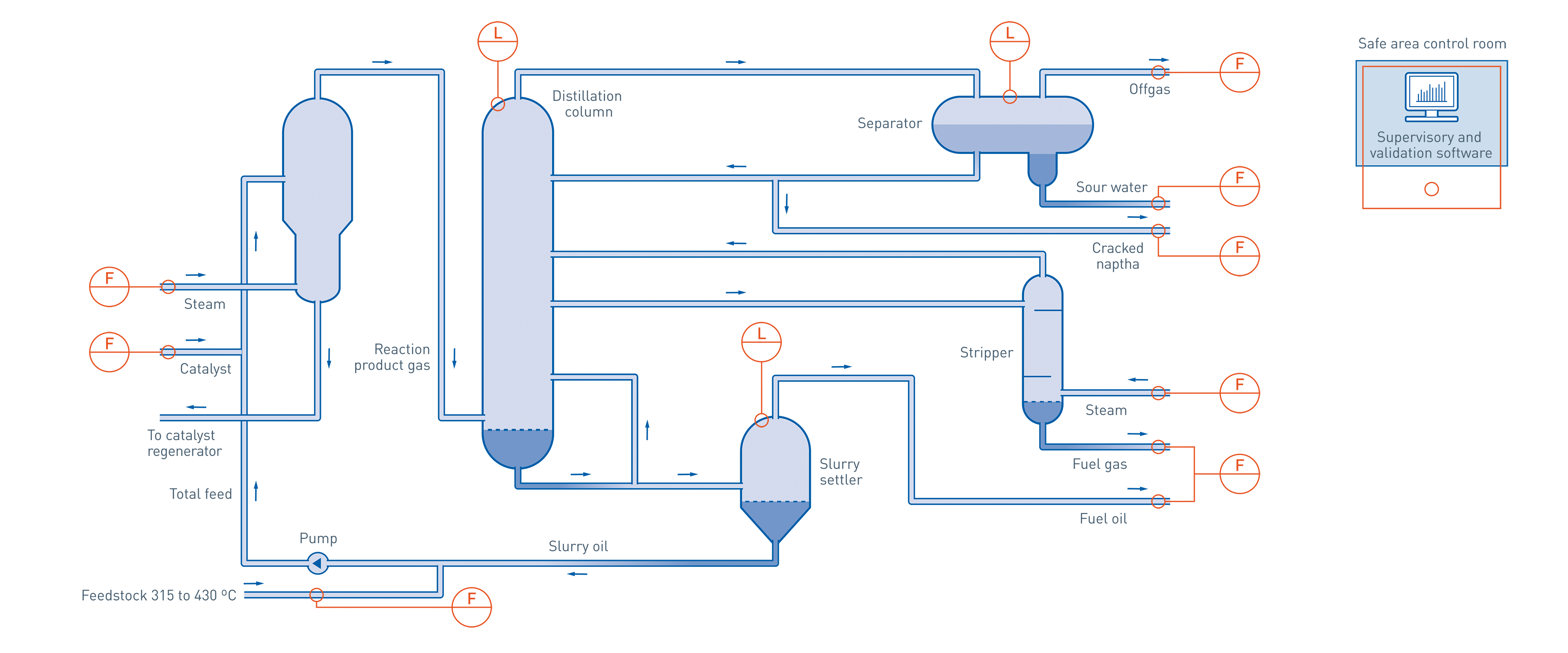 Fluid catalytic cracking in the oil & gas industry KROHNE Group