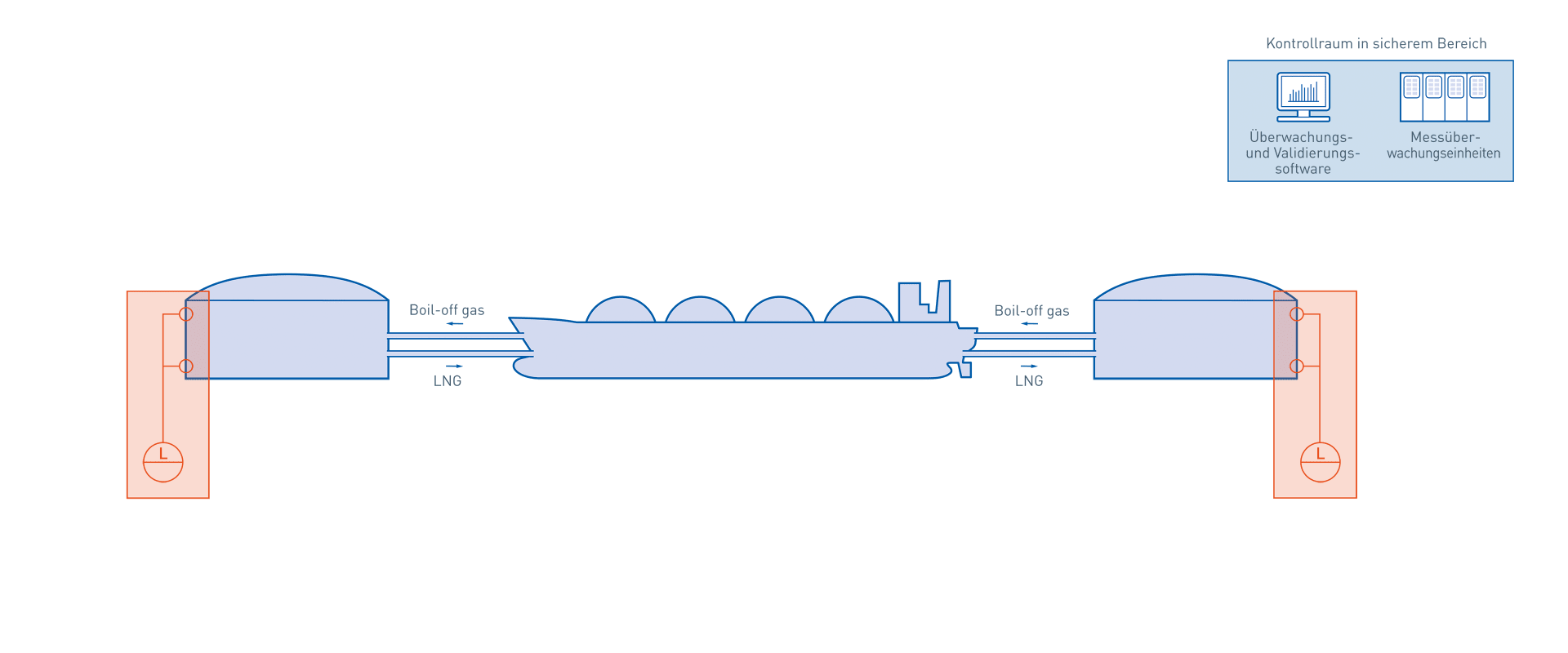 Lagerung und Transport in der Öl- & Gasindustrie – Tank-Grenzstanderfassung in Flüssigerdgas-Lagertanks