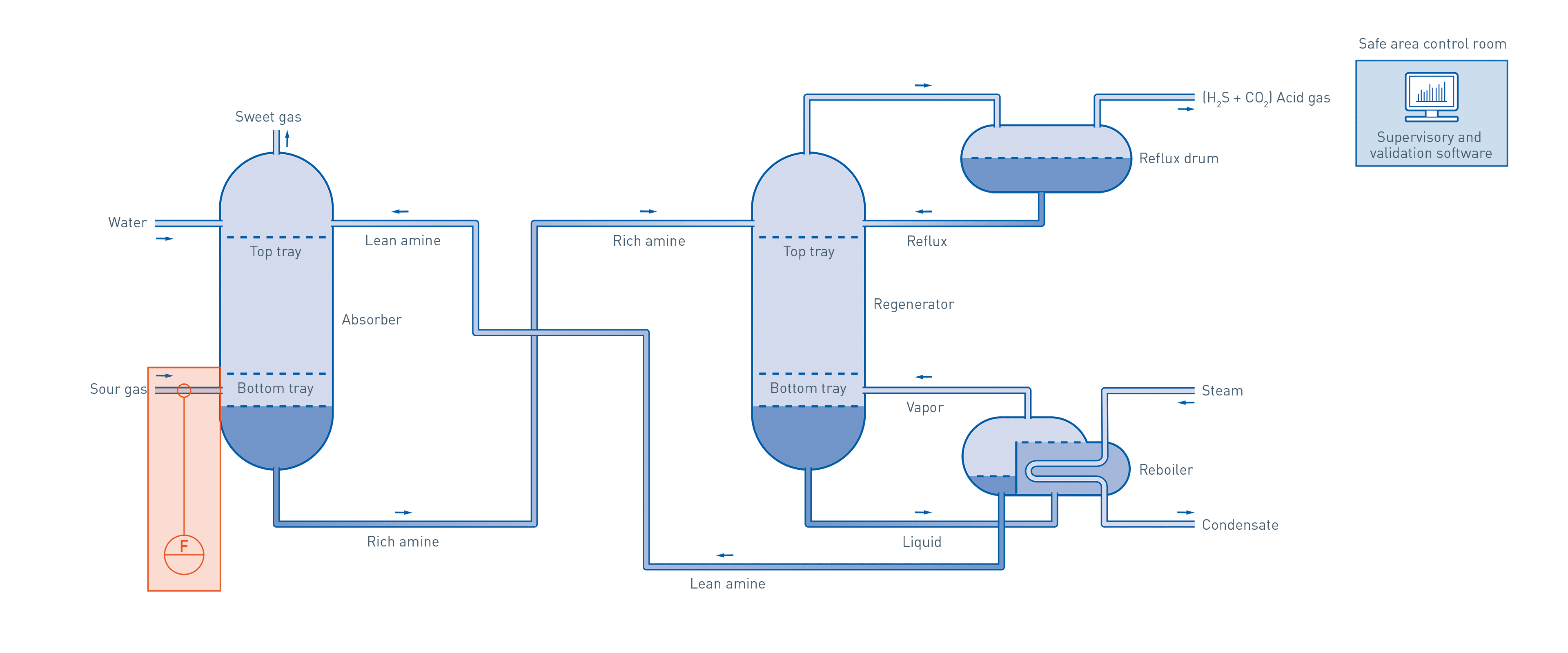 Amine treatment in the oil & gas industry KROHNE U.S.A