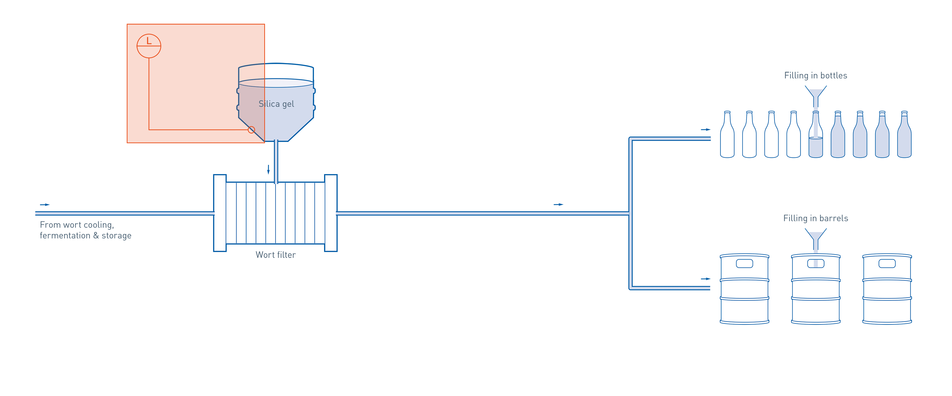 Filtration and filling in beer production KROHNE Group