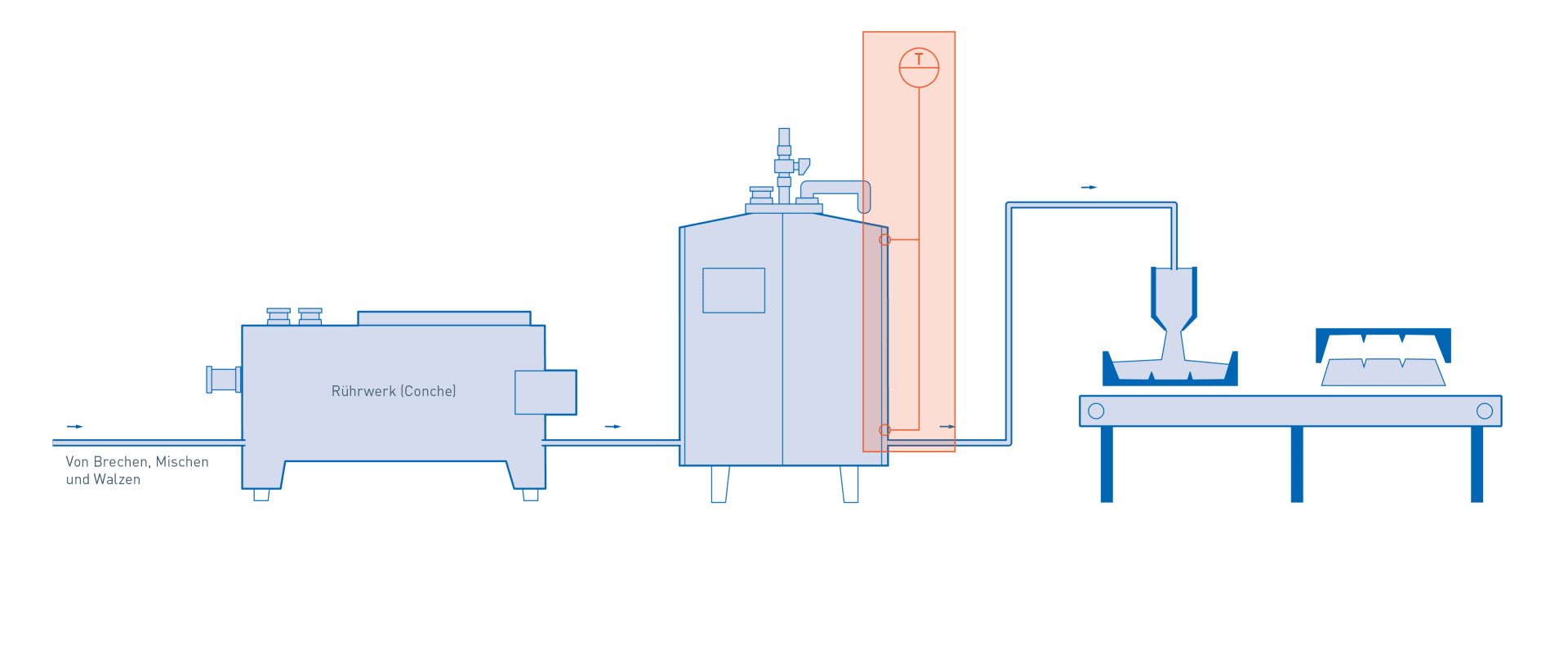 Conchieren, Temperierung und Abfüllung in der Produktion von Schokolade – Temperatursteuerung im Tank