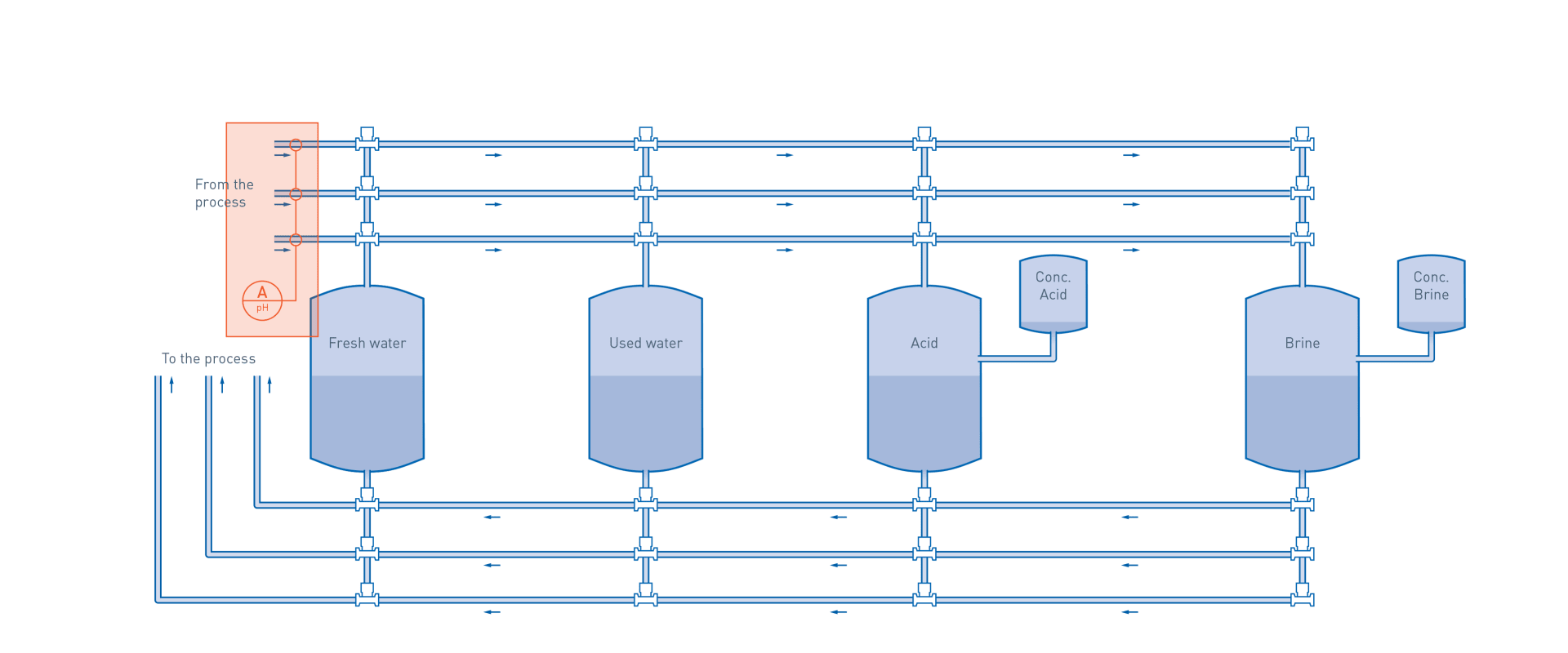 CIP processes in the food & beverage industry – pH measurement CIP return