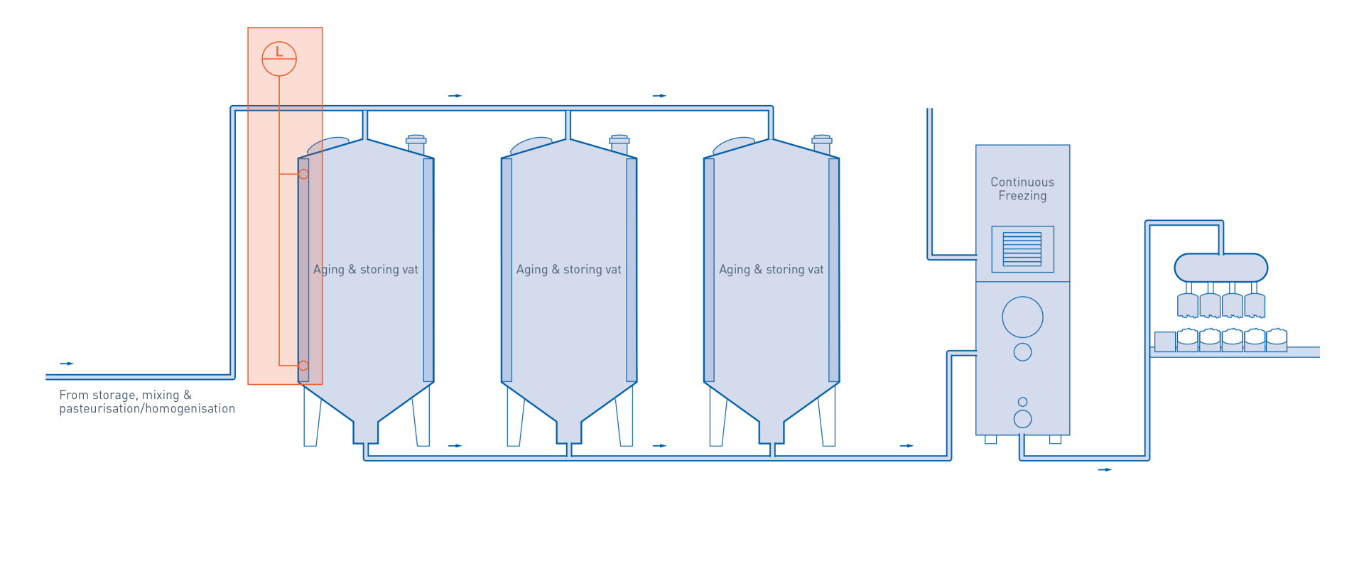 Ageing, freezer and filler in ice cream production –  Level switch point aging tank