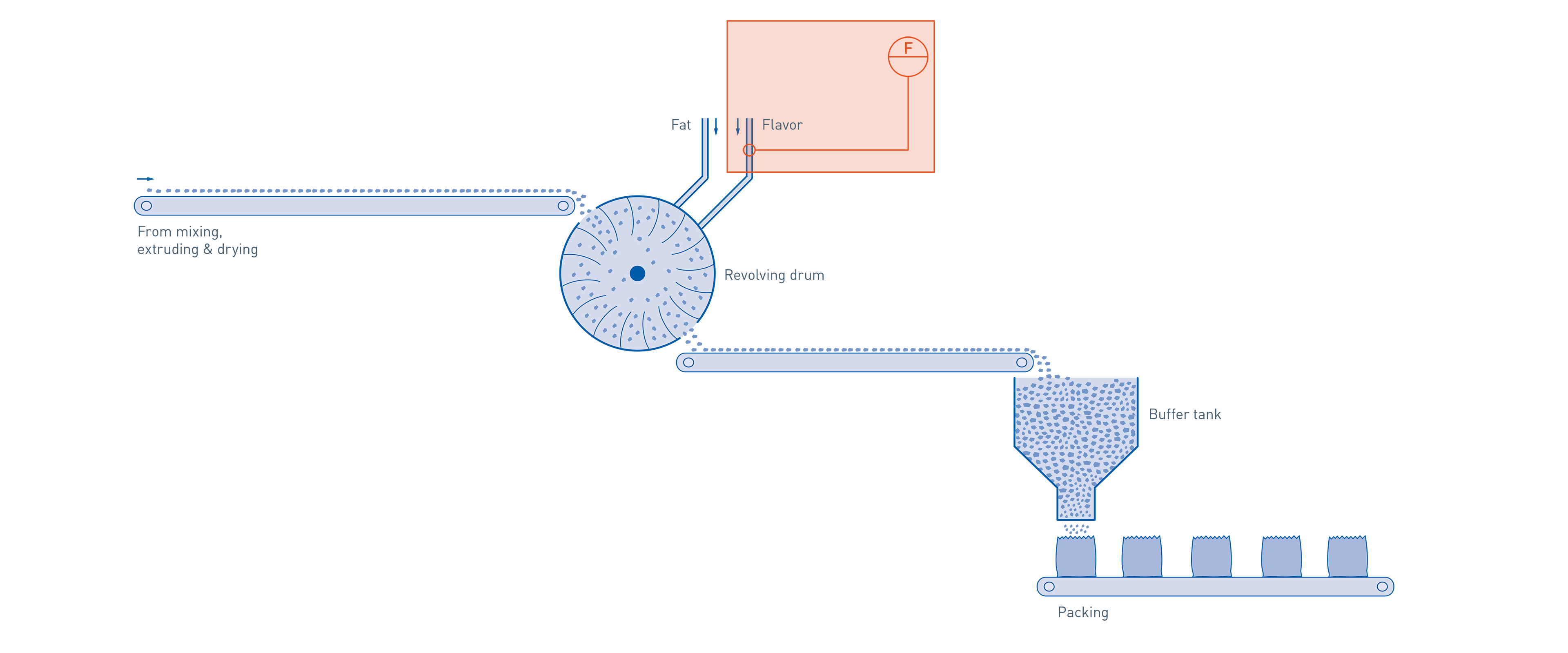 Coating & packing in prepared pet food production KROHNE Group