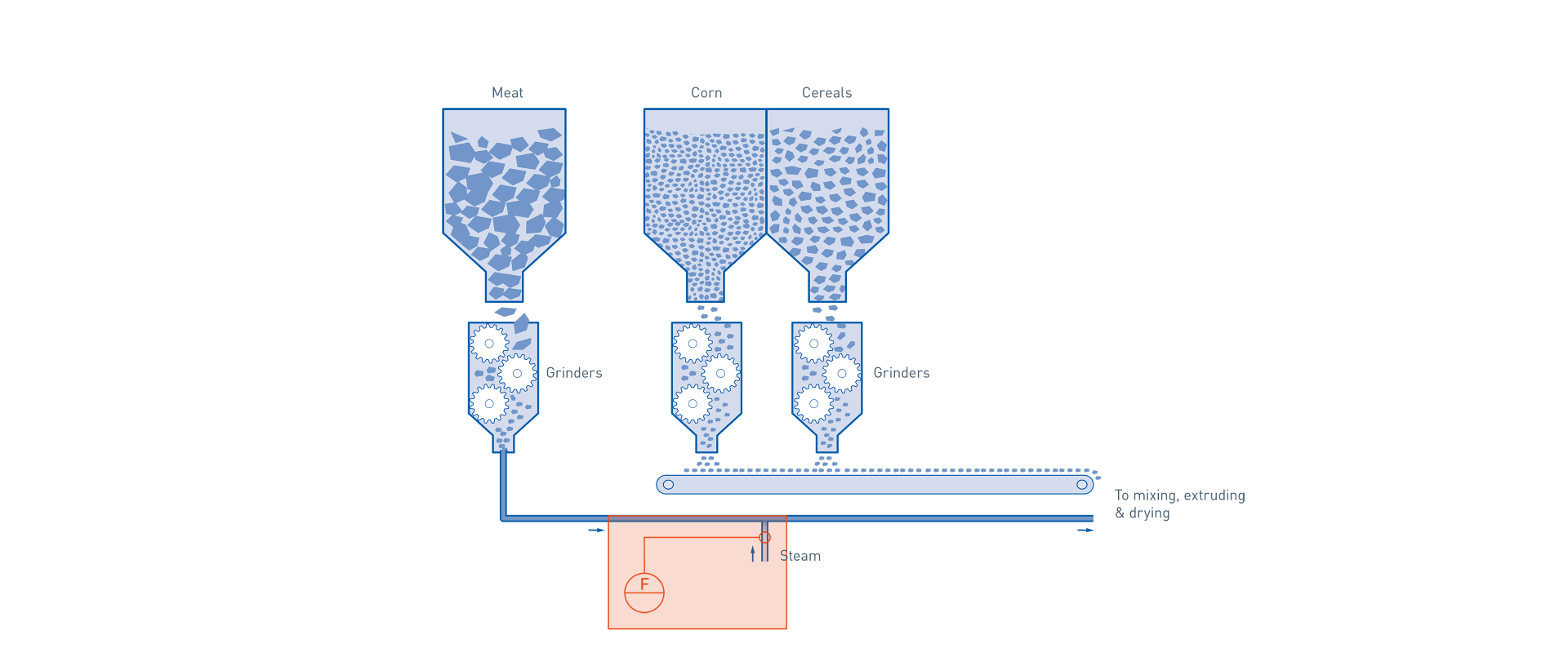 Storage in prepared pet food production - Volumetric flow steam (mp-hl-02/en-gb) Storage in prepared pet food production – Volumetric flow steam