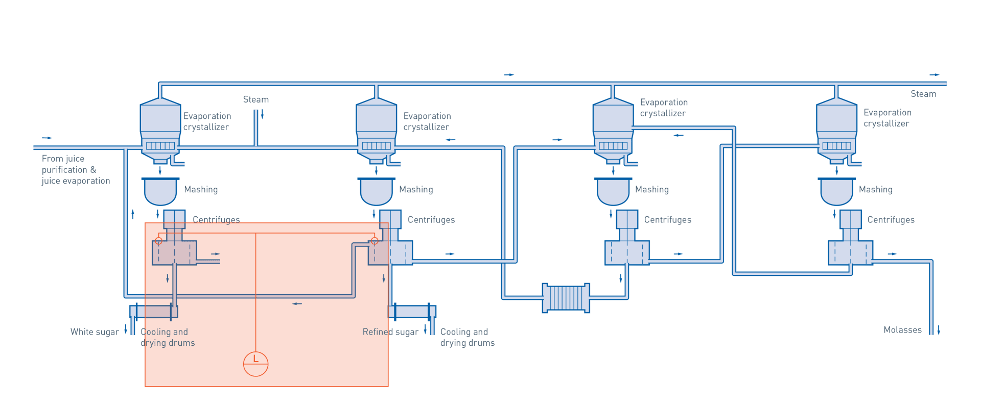 Crystallisation in sugar production –  Measuring layer thickness in the centrifuge