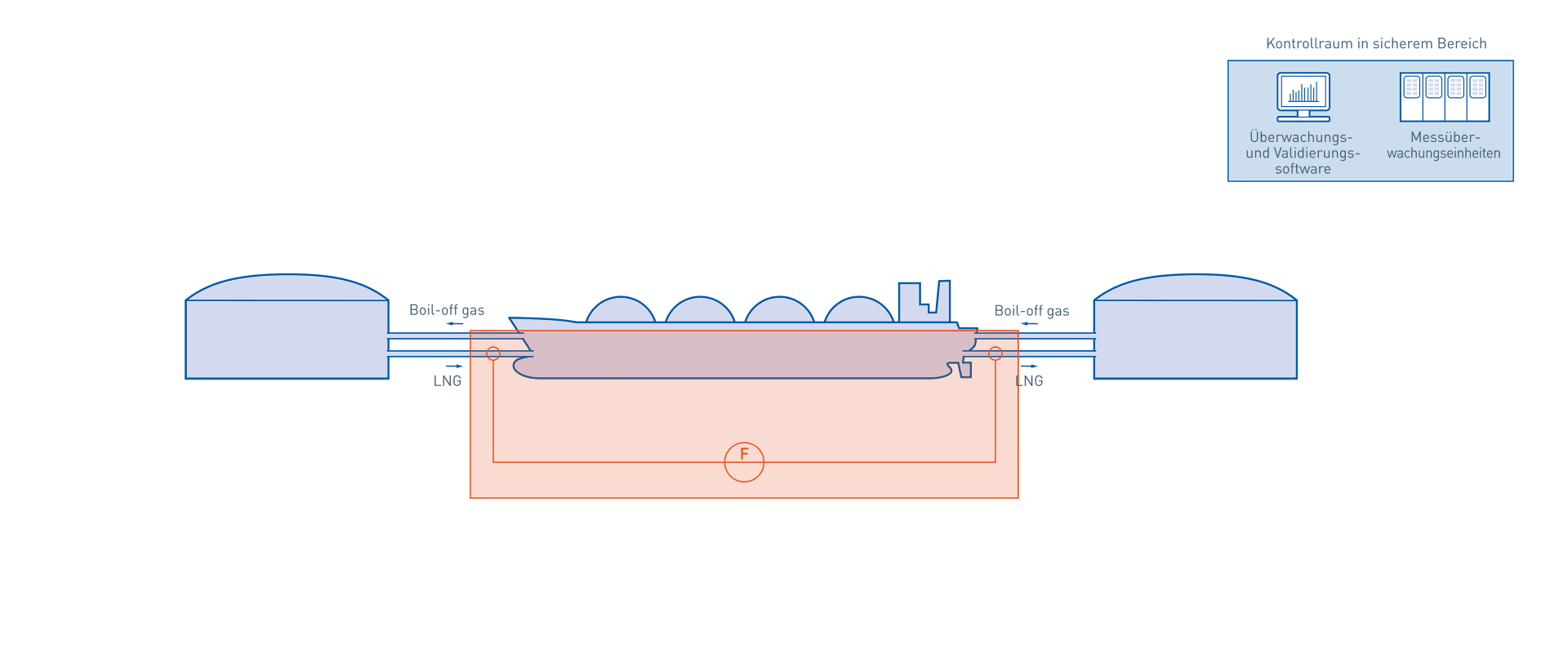 Lagerung und Transport in der Öl- & Gasindustrie – Be- und Entladung von Flüssigerdgas