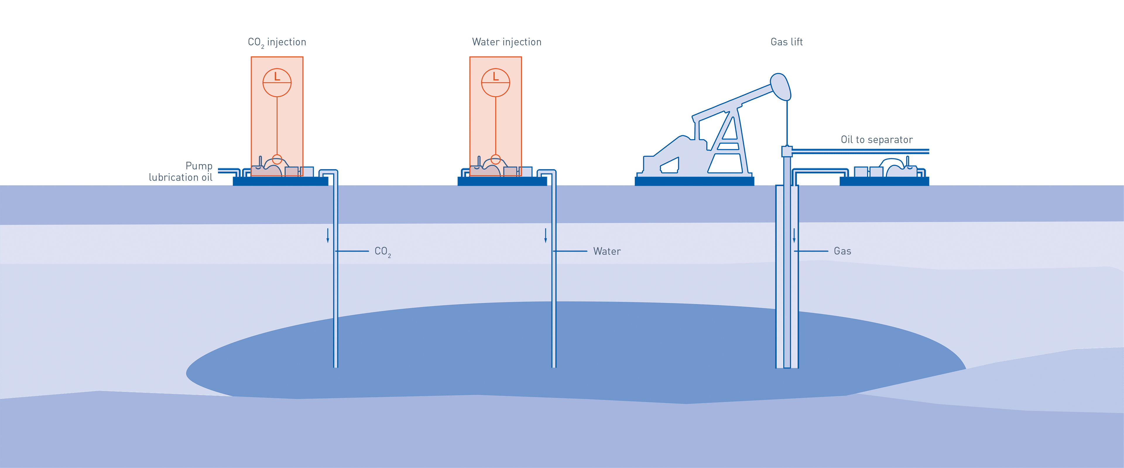 CO2 injection, water injection and gas lift in the oil & gas industry