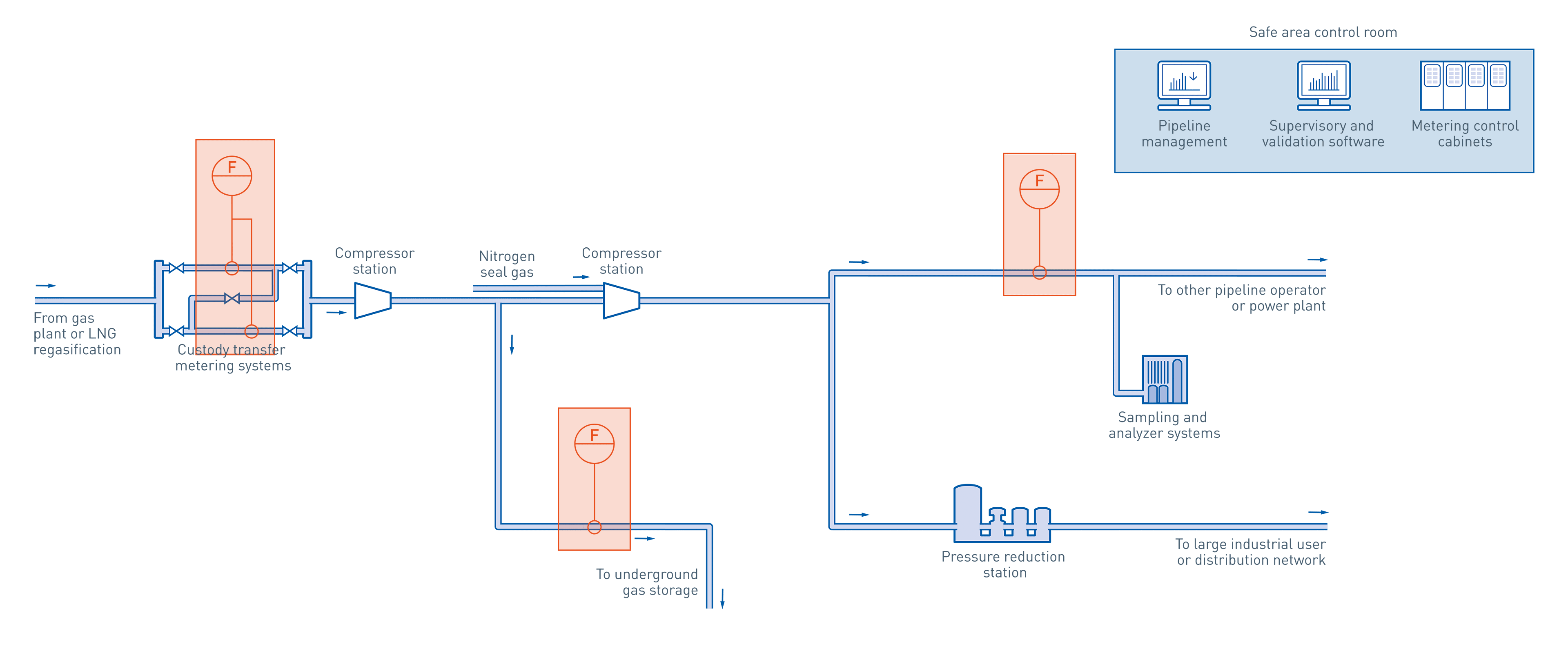 Natural gas pipeline in the oil & gas industry KROHNE Group
