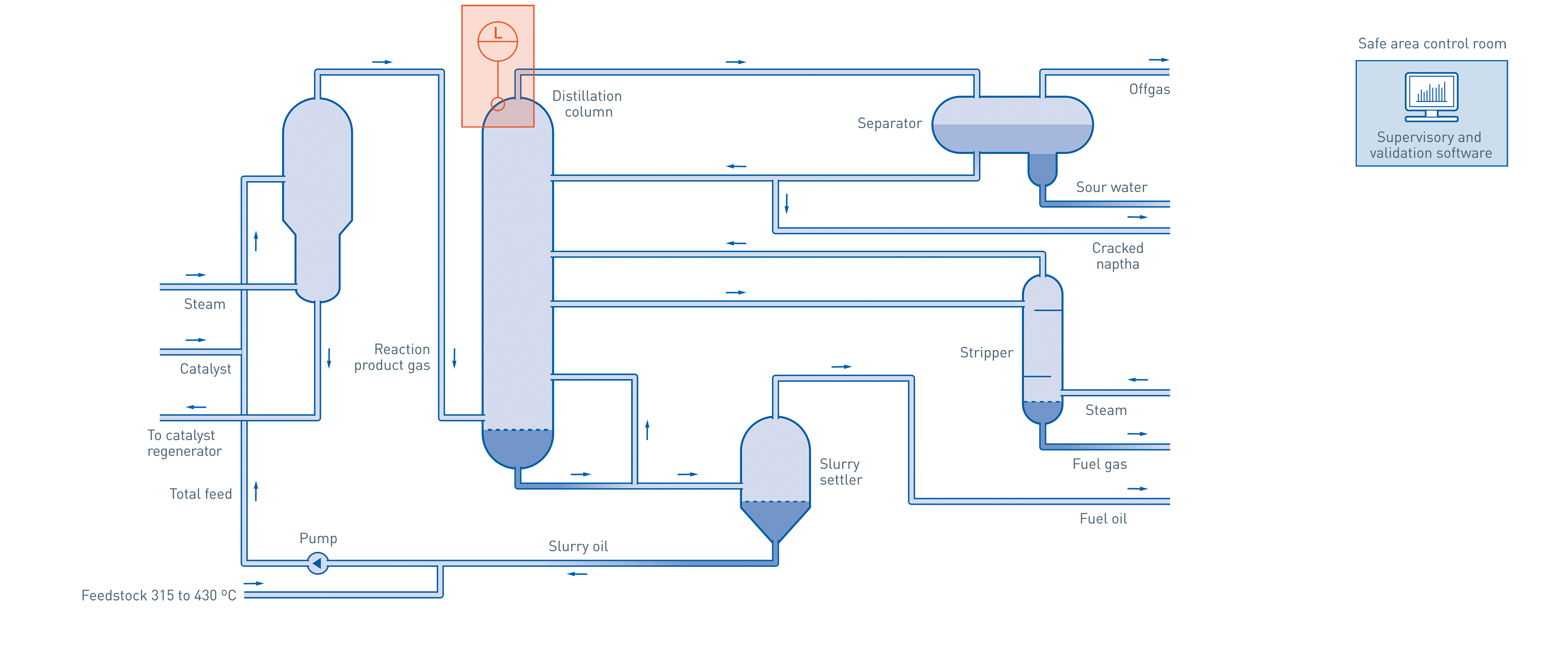 Fluid catalytic cracking in the oil & gas industry KROHNE Group