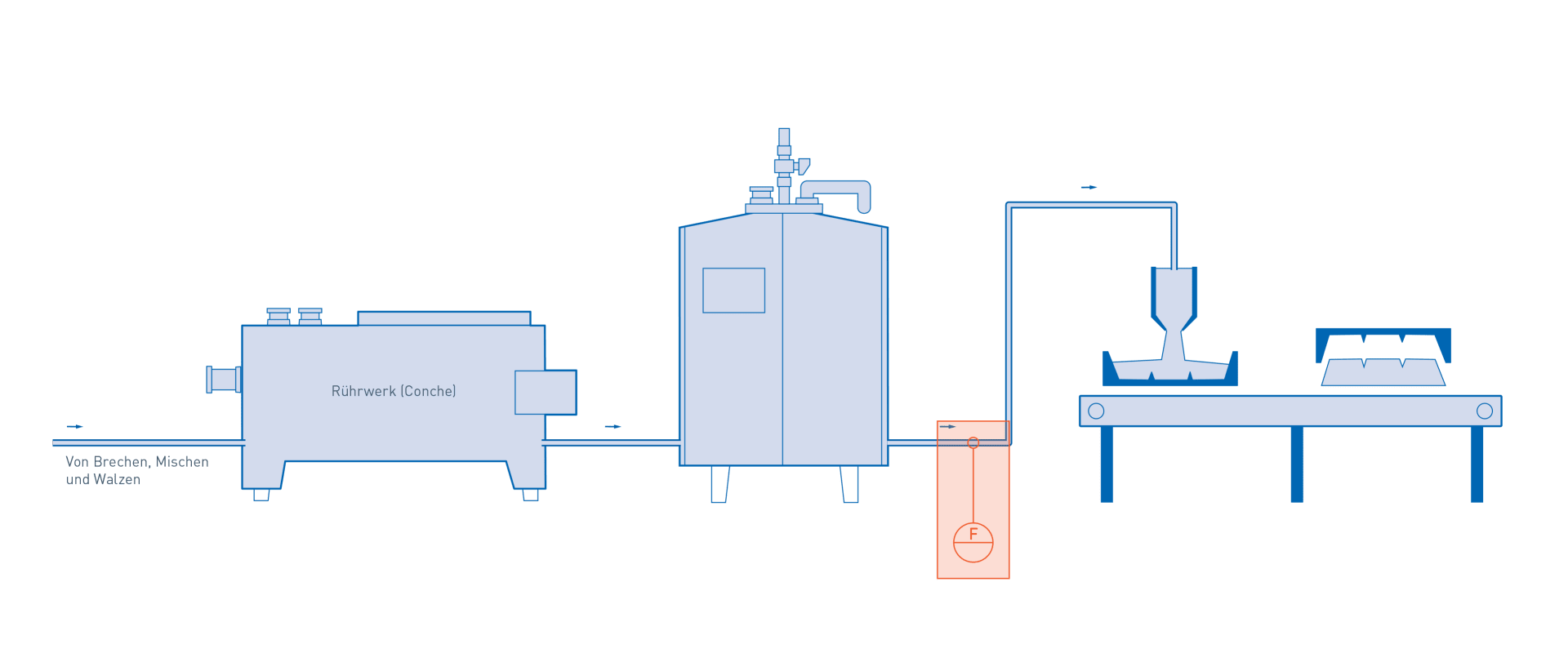 Conchieren, Temperierung und Abfüllung in der Produktion von Schokolade – Massedurchflussmessung Schokolade