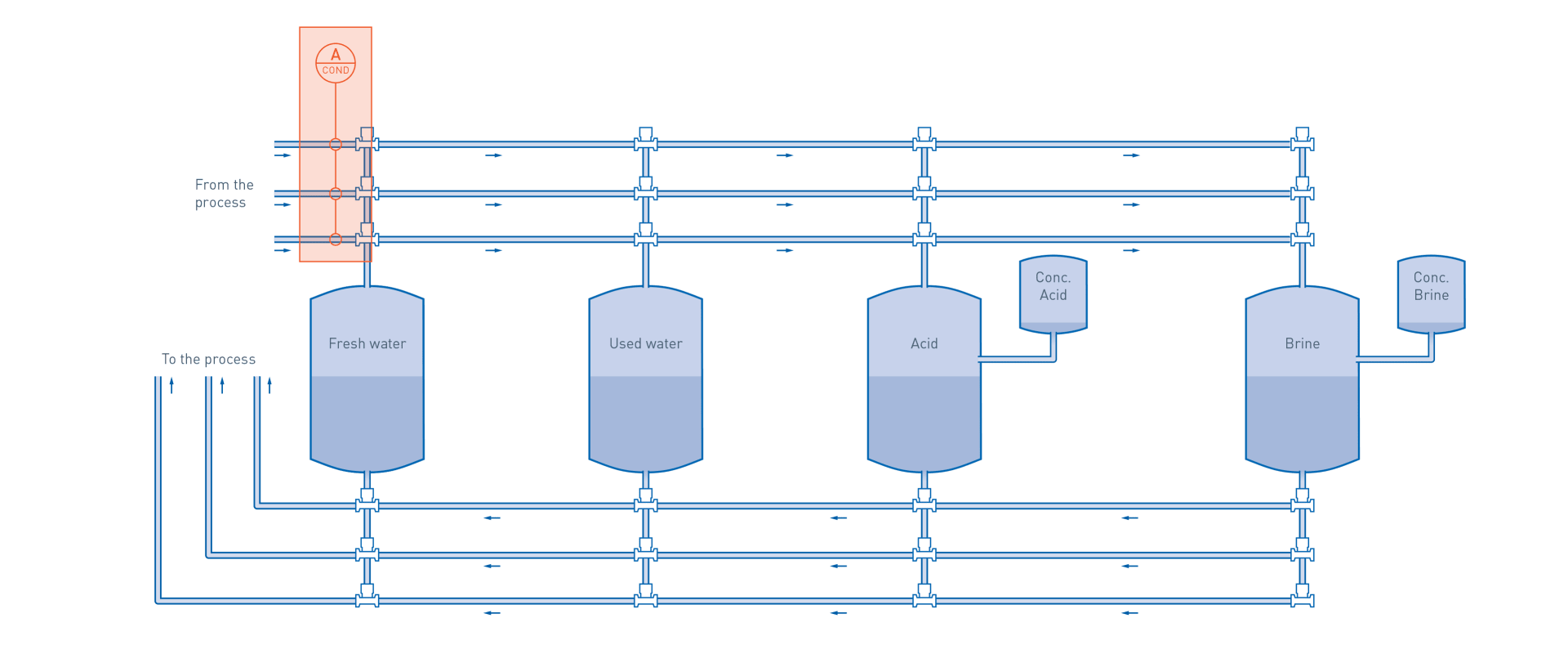 CIP processes in the food & beverage industry – Conductivity measurement CIP return