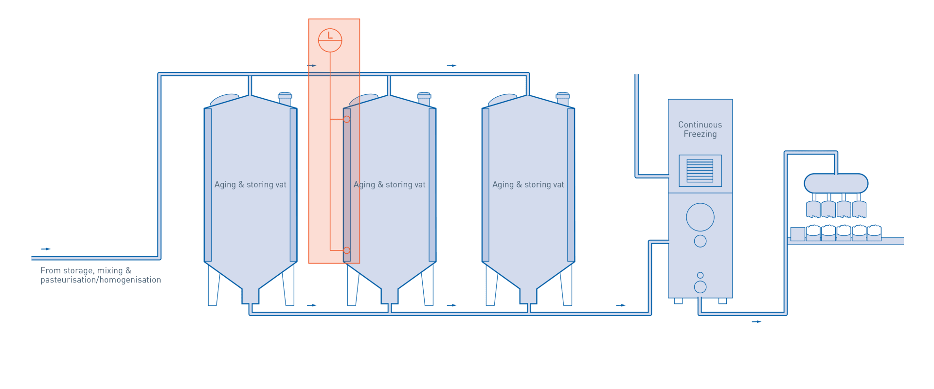 Ageing, freezer and filler in ice cream production –  Level switch point aging tank