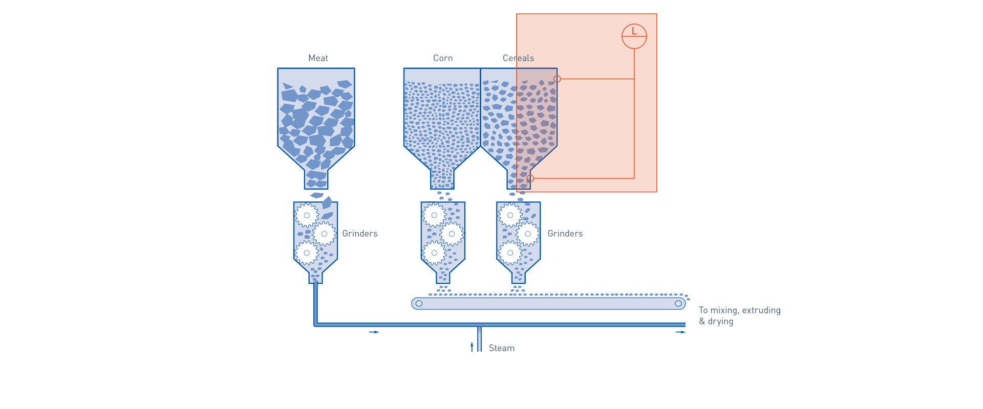 Storage in prepared pet food production - Level switch point solids (mp-hl-03/en-gb) Storage in prepared pet food production – Level switch point solids