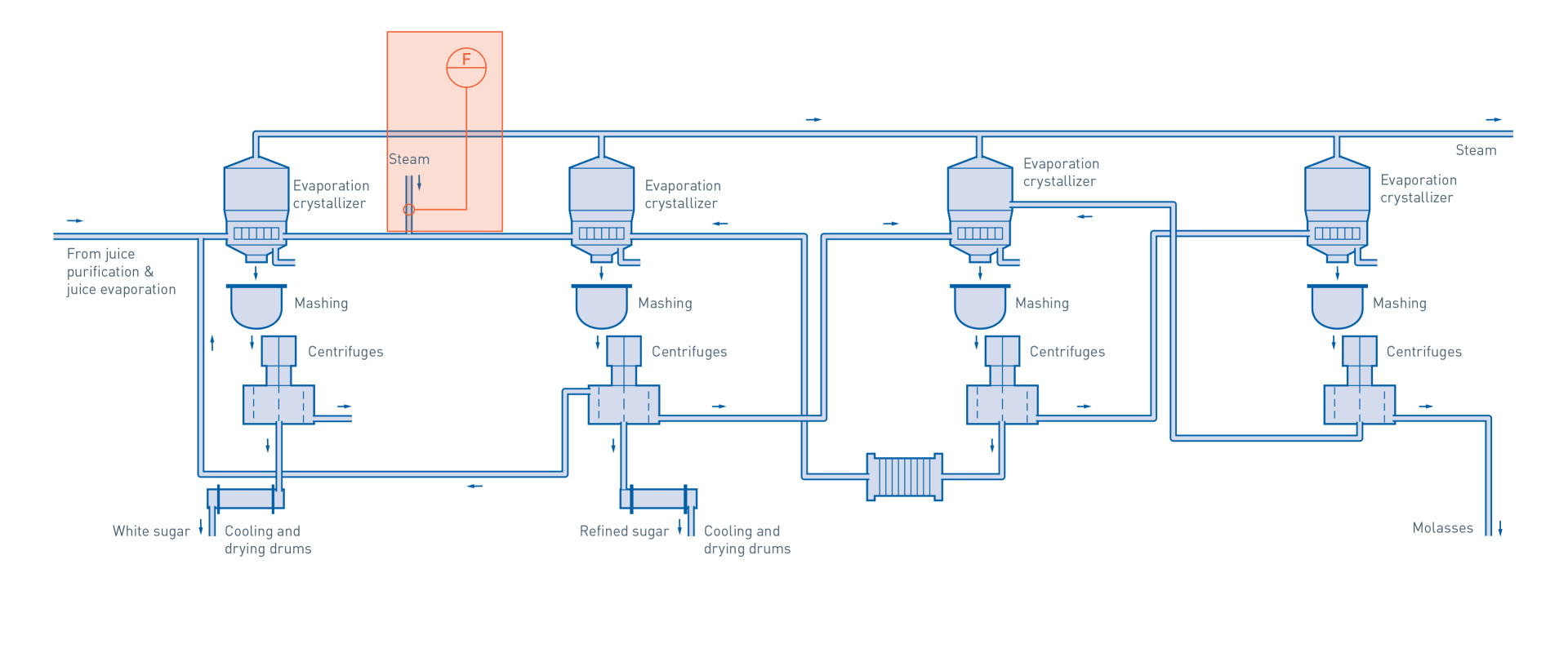 Crystallisation in sugar production –  Volumetric flow steam