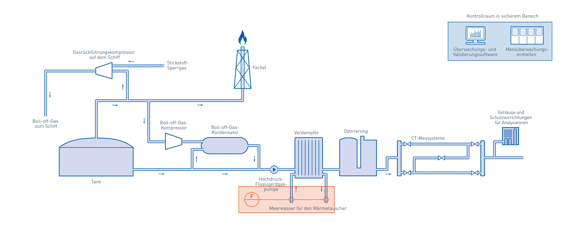 Regasifizierung In Der Ol Gasindustrie Krohne Gruppe