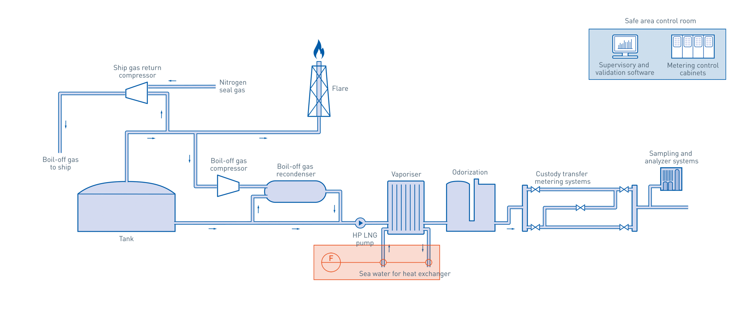Regasification in the oil & gas industry | KROHNE Italy