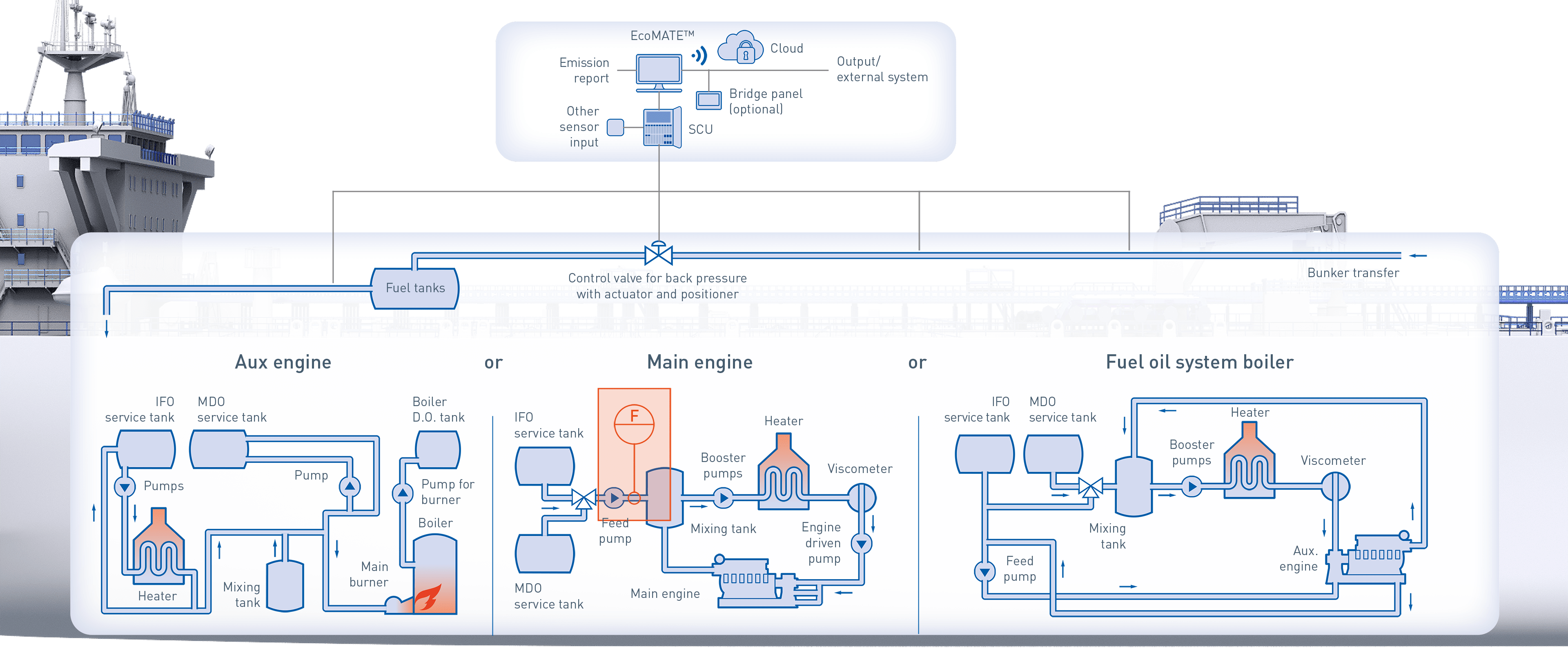 Fuel consumption and bunker monitoring onboard a tanker KROHNE Group