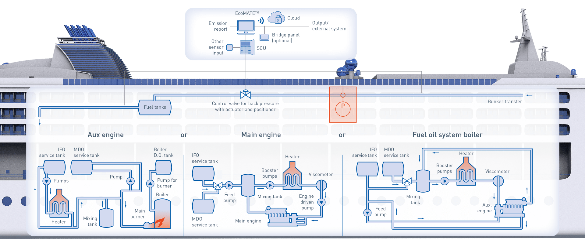 Fuel consumption and bunker monitoring onboard a cruise ship KROHNE Group