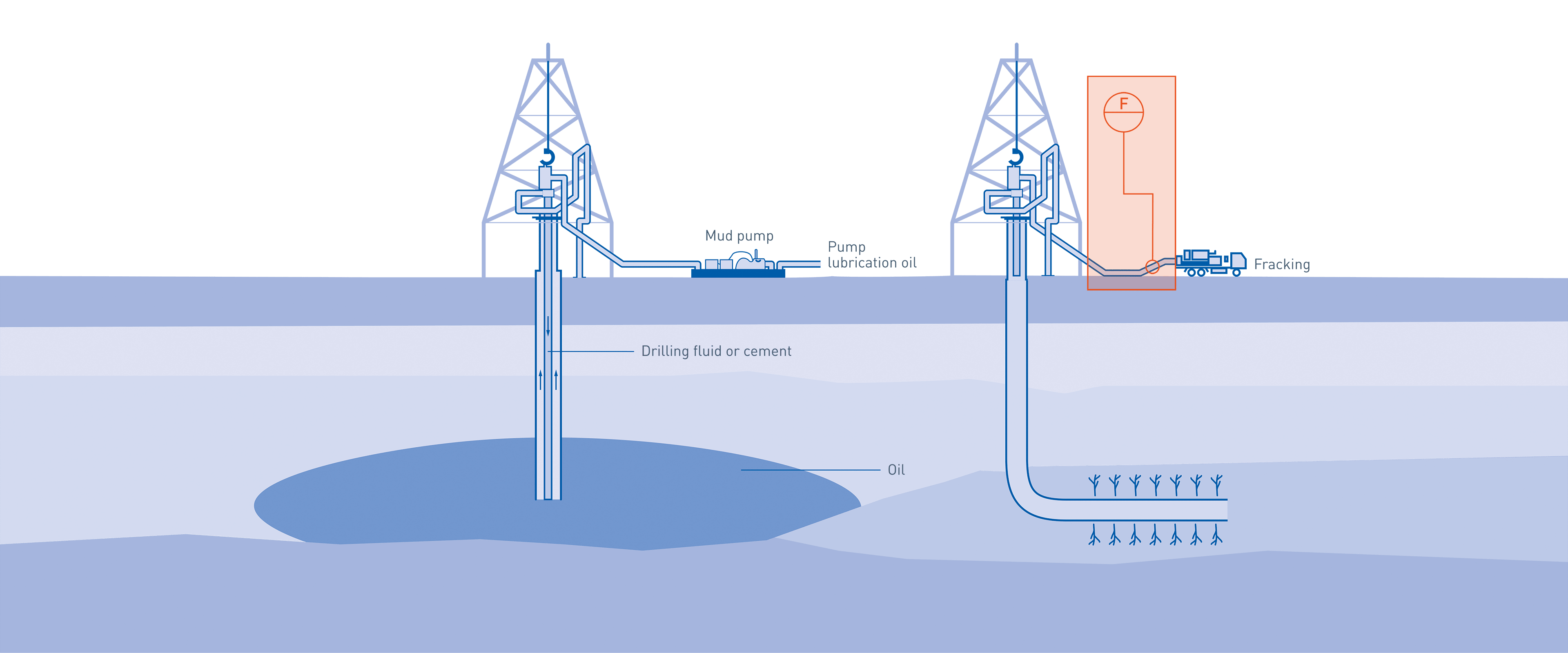 Drilling, cementing and hydraulic fracturing in the oil & gas industry